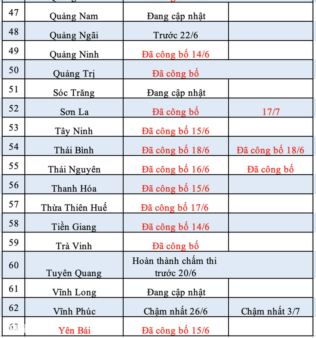 11 tỉnh công bố điểm chuẩn lớp 10 năm học 2023: Có nơi chỉ lấy hơn 10 điểm - 10 11 tỉnh công bố điểm chuẩn lớp 10 năm học 2023: Có nơi chỉ lấy hơn 10 điểm - 10