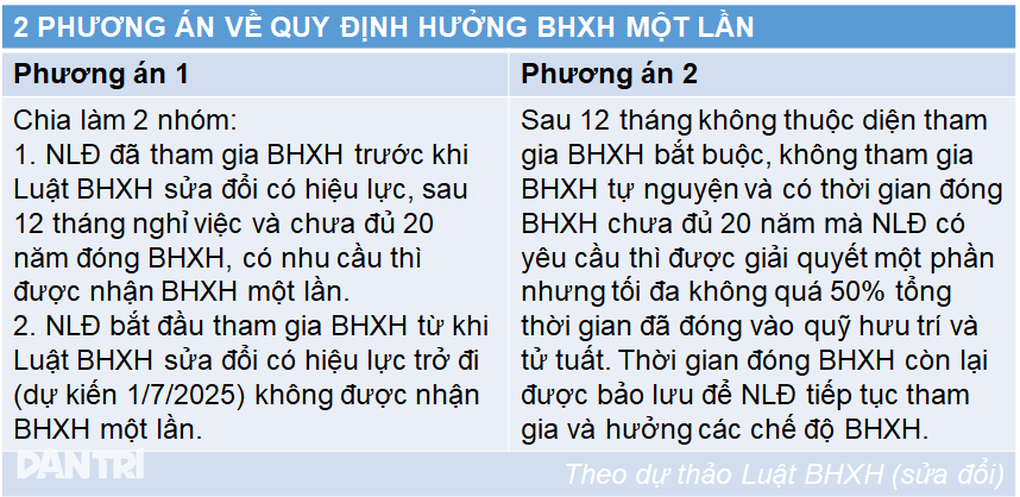 Nhiều người hiểu lầm quy định đề xuất về hưởng BHXH một lần - 2 Nhiều người hiểu lầm quy định đề xuất về hưởng BHXH một lần - 2