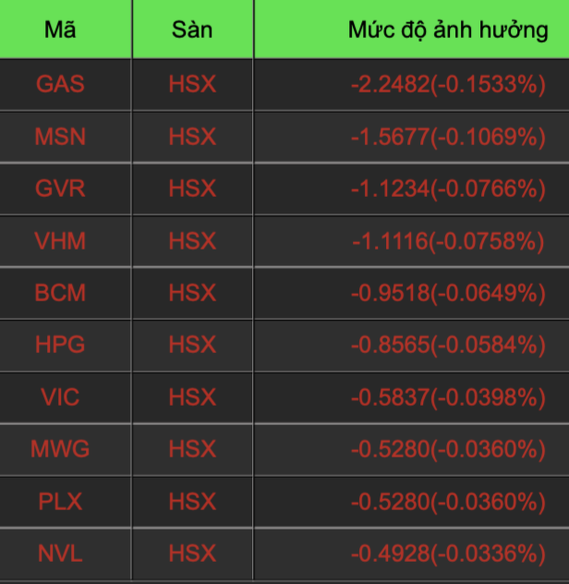 Tiền nóng xẹp, VN-Index bị thổi bay hơn 20 điểm - 2 Tiền nóng xẹp, VN-Index bị thổi bay hơn 20 điểm - 2