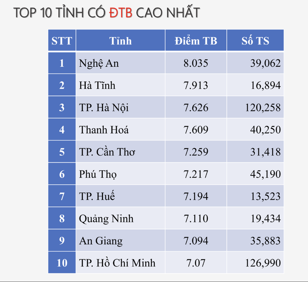 7 tỉnh thành dẫn đầu 12 BXH top 10 điểm cao nhất kỳ thi tốt nghiệp 2025 - 3 7 tỉnh thành dẫn đầu 12 BXH top 10 điểm cao nhất kỳ thi tốt nghiệp 2025 - 3
