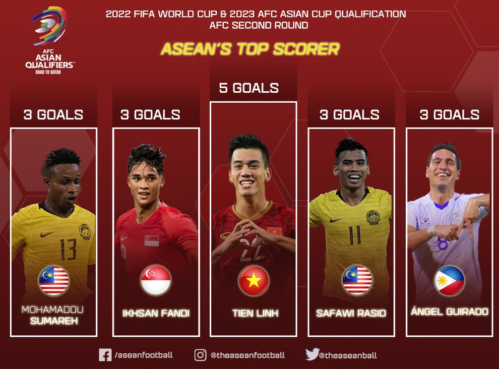 Đội tuyển Việt Nam chơi đẹp nhất Đông Nam Á ở vòng loại World Cup - 2 Đội tuyển Việt Nam chơi đẹp nhất Đông Nam Á ở vòng loại World Cup - 2