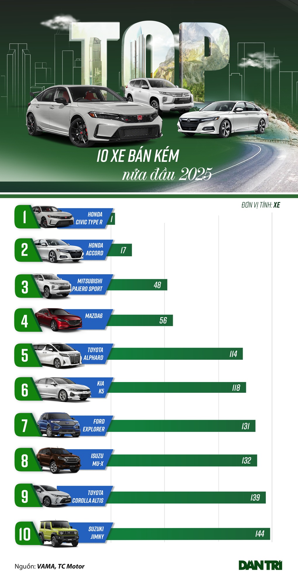 Loạt ô tô “kén” khách nhất nửa đầu năm 2025: Có xe bán đúng 1 chiếc - 1 Loạt ô tô “kén” khách nhất nửa đầu năm 2025: Có xe bán đúng 1 chiếc - 1