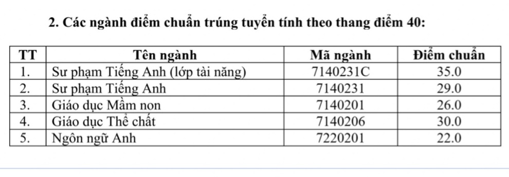 Trường Đại học Vinh công bố điểm chuẩn, nhiều ngành điểm cao hơn năm trước - 2 Trường Đại học Vinh công bố điểm chuẩn, nhiều ngành điểm cao hơn năm trước - 2