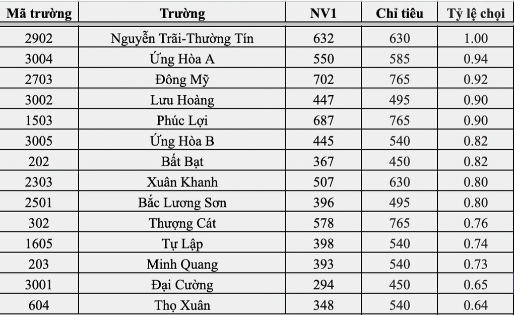 Top 10 trường Hà Nội có tỷ lệ chọi vào lớp 10 căng nhất: Yên Hòa đứng đầu - 2 Top 10 trường Hà Nội có tỷ lệ chọi vào lớp 10 căng nhất: Yên Hòa đứng đầu - 2