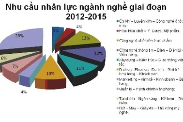 10 ngành nghề có nhu cầu cao tại TPHCM