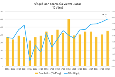 Viettel Global: Lợi nhuận trước thuế 9 tháng đầu năm đạt 1.548 tỷ đồng