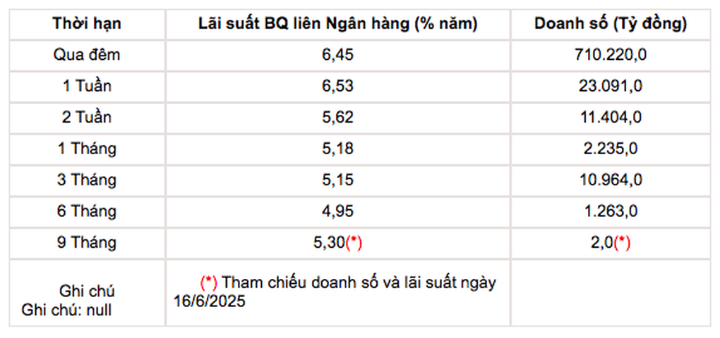 ارتفاع أسعار الإقراض المصرفي بشكل كبير - 1 Lãi suất ngân hàng cho nhau vay tăng vọt - 1