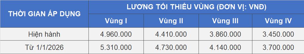 Tăng mức đóng BHXH bắt buộc tối thiểu từ 1/1/2026 - 3 Tăng mức đóng BHXH bắt buộc tối thiểu từ 1/1/2026 - 3