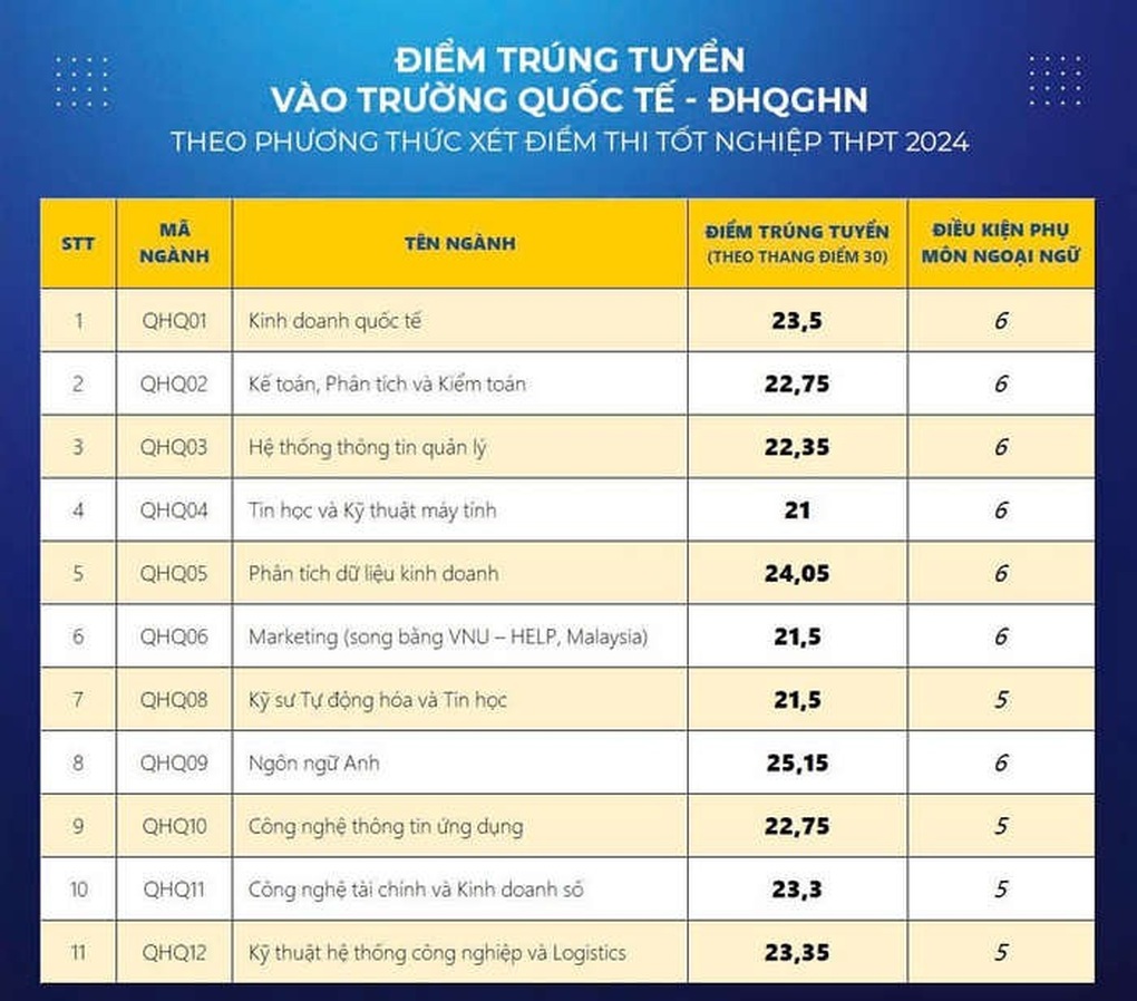 Điểm chuẩn Trường Quốc tế - Đại học Quốc gia Hà Nội cao nhất 25,15 - 1