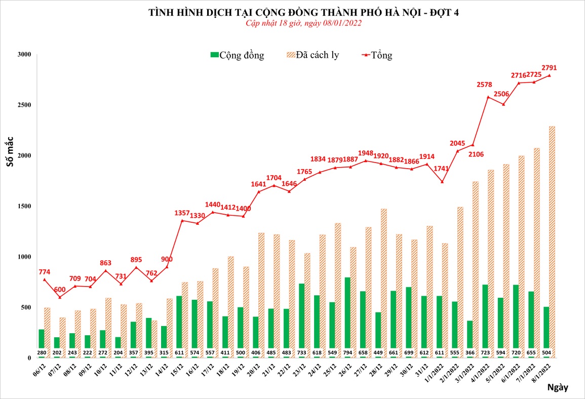 Hà Nội ghi nhận thêm 2.791 F0, Đống Đa đứng đầu ca mắc mới - 1 Hà Nội ghi nhận thêm 2.791 F0, Đống Đa đứng đầu ca mắc mới - 1