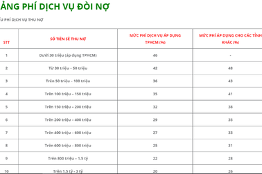 Tâm tư của người “trong ngành” trước đề xuất quản lý dịch vụ đòi nợ thuê