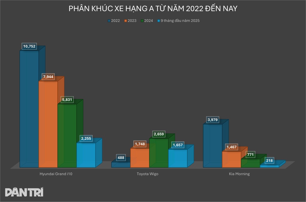 Tháng đầu có phiên bản mới, Kia Morning chấm dứt chuỗi ngày “ế” khách - 3 Tháng đầu có phiên bản mới, Kia Morning chấm dứt chuỗi ngày “ế” khách - 3
