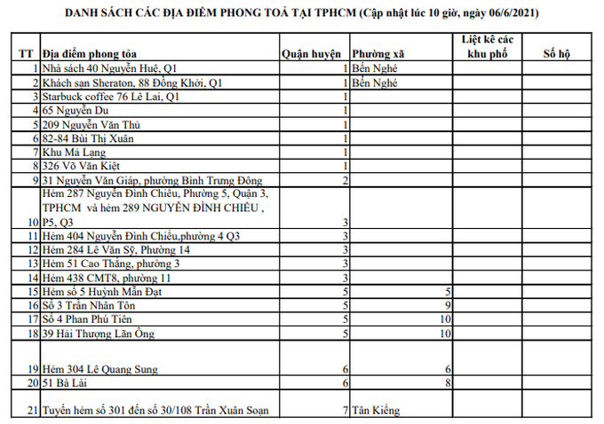  Những địa điểm đang phong toả tại TPHCM, ngày 6/6 - Ảnh 1.
