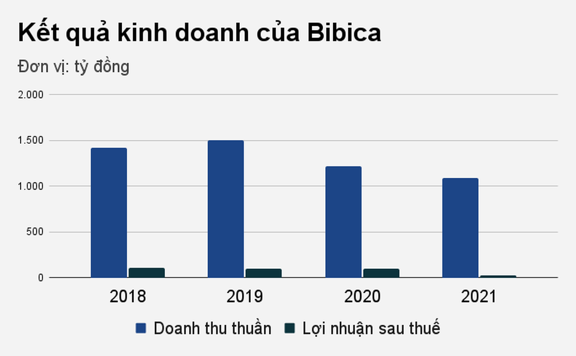 Ông trùm chứng khoán muốn chi hàng trăm tỷ đồng để kiểm soát 100% Bibica - 2 Ông trùm chứng khoán muốn chi hàng trăm tỷ đồng để kiểm soát 100% Bibica - 2