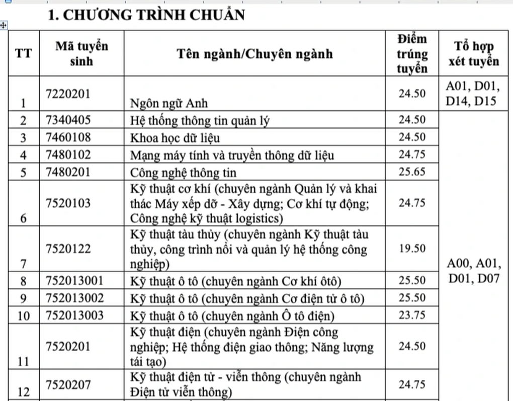 Điểm chuẩn Đại học Giao thông vận tải TPHCM tăng vọt, có ngành tăng 10 điểm - 1 Điểm chuẩn Đại học Giao thông vận tải TPHCM tăng vọt, có ngành tăng 10 điểm - 1