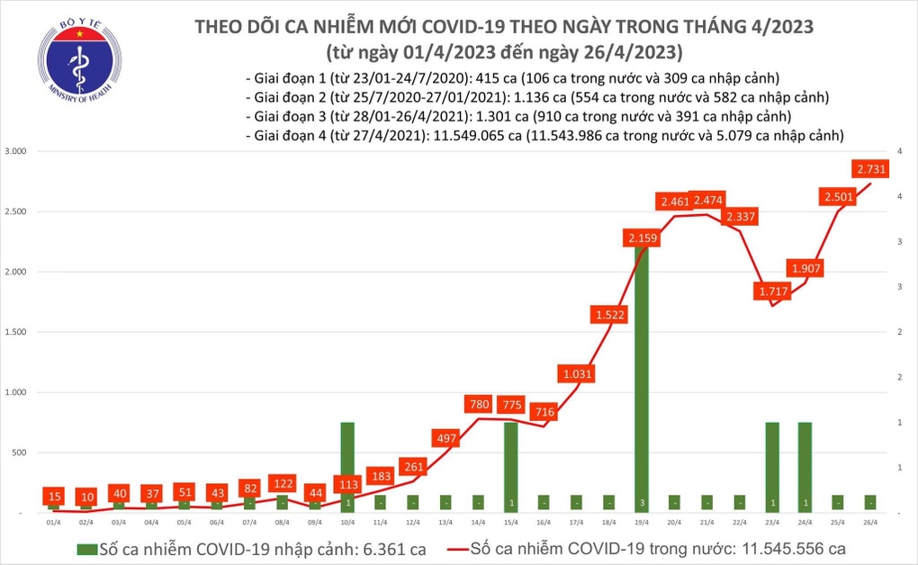 Ngày 26/4: 613 bệnh nhân Covid-19 được công bố khỏi bệnh, ca mắc tăng - 1 Ngày 26/4: 613 bệnh nhân Covid-19 được công bố khỏi bệnh, ca mắc tăng - 1