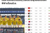 Báo Thái Lan thất vọng khi đội nhà kém tuyển Việt Nam 20 bậc