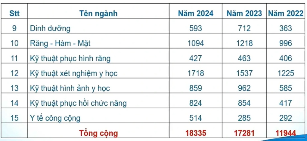 Trường Đại học Y Dược TPHCM: Mục tiêu thành đại học, vào top 100 châu Á - 2 Trường Đại học Y Dược TPHCM: Mục tiêu thành đại học, vào top 100 châu Á - 2