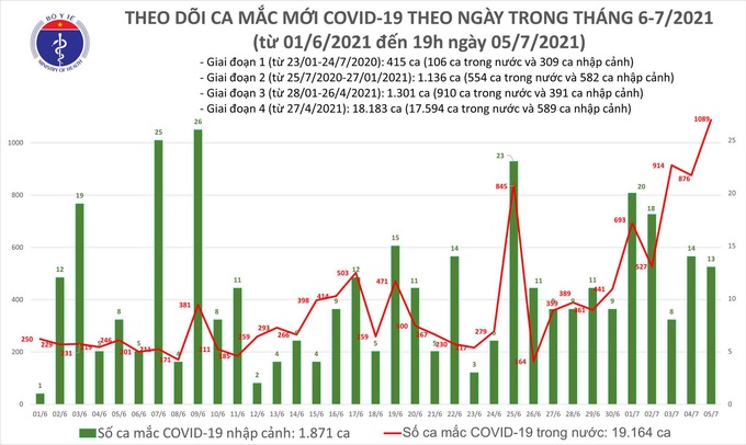 Tối 5/7: Thêm 527 ca bệnh, lần đầu tiên số ca mắc trong ngày tại Việt Nam vượt con số 1.000 - Ảnh 2.