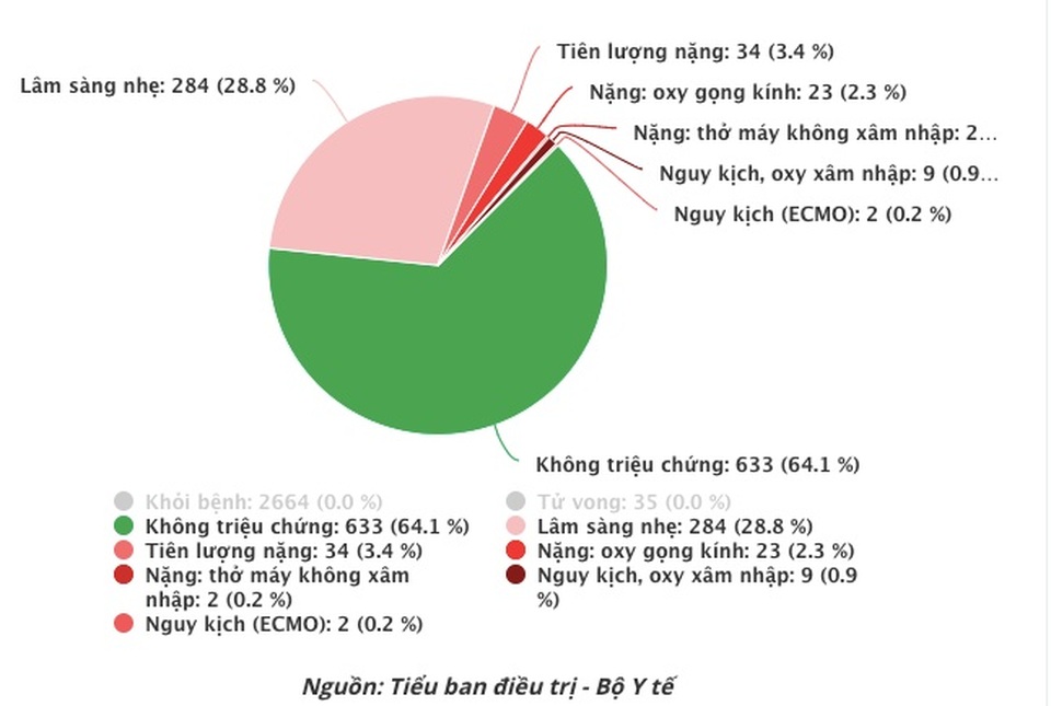 13 ca Covid-19 tiên lượng rất nặng và 1 ca nguy cơ tử vong - 1 13 ca Covid-19 tiên lượng rất nặng và 1 ca nguy cơ tử vong - 1