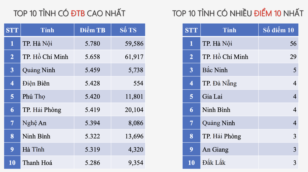 Top 10 tỉnh thành có điểm cao nhất môn tiếng Anh, TPHCM mất vị thế dẫn đầu - 1 Top 10 tỉnh thành có điểm cao nhất môn tiếng Anh, TPHCM mất vị thế dẫn đầu - 1