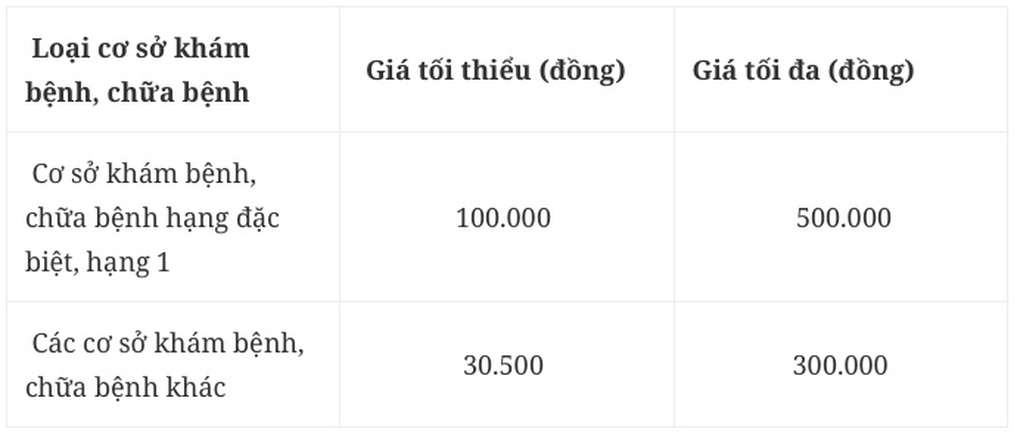 Từ hôm nay, giá giường bệnh tự nguyện cao nhất 4 triệu đồng - 1 Từ hôm nay, giá giường bệnh tự nguyện cao nhất 4 triệu đồng - 1