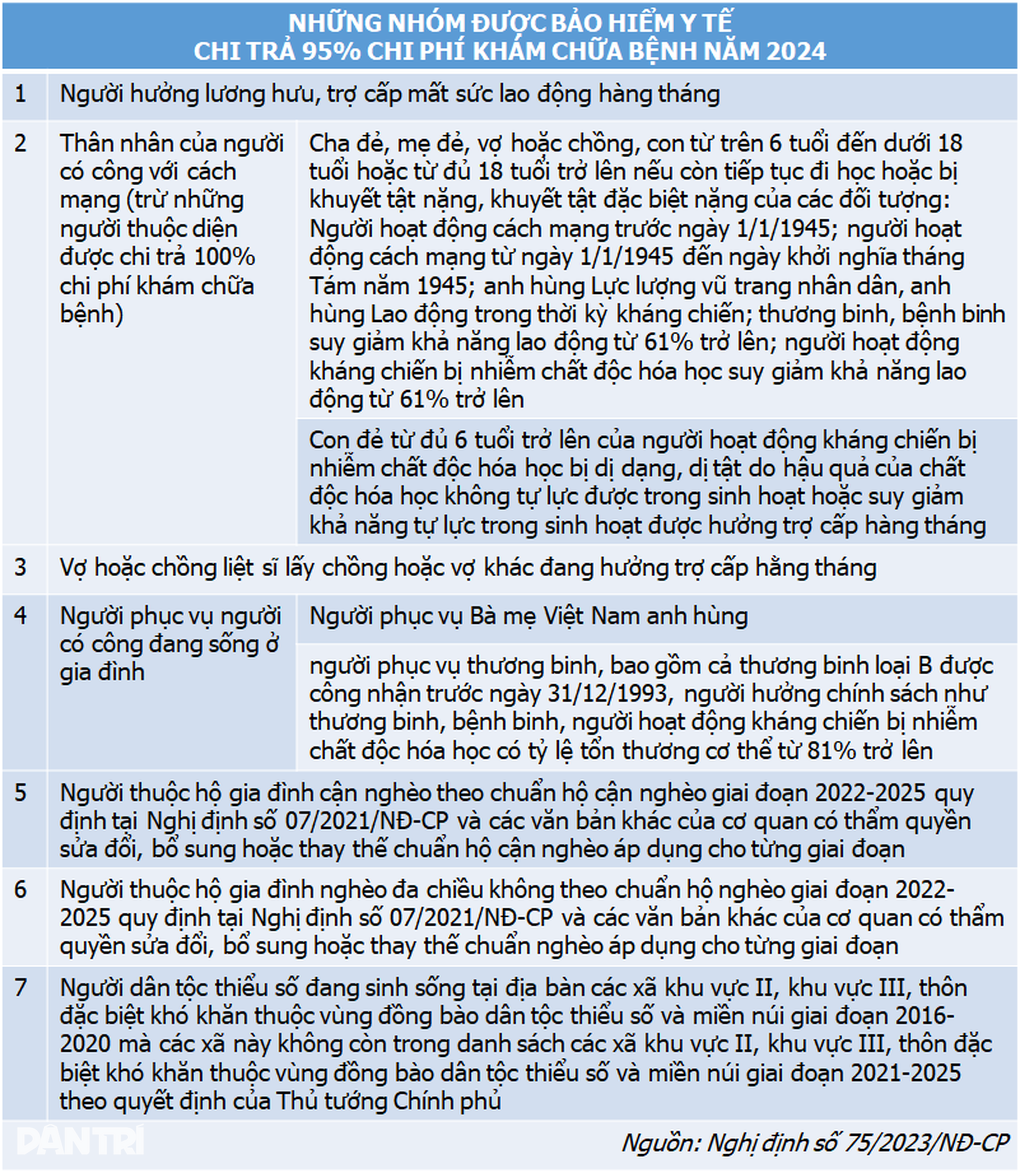 Đối tượng được chi trả 95% chi phí khám chữa bệnh trong năm 2024 - 2