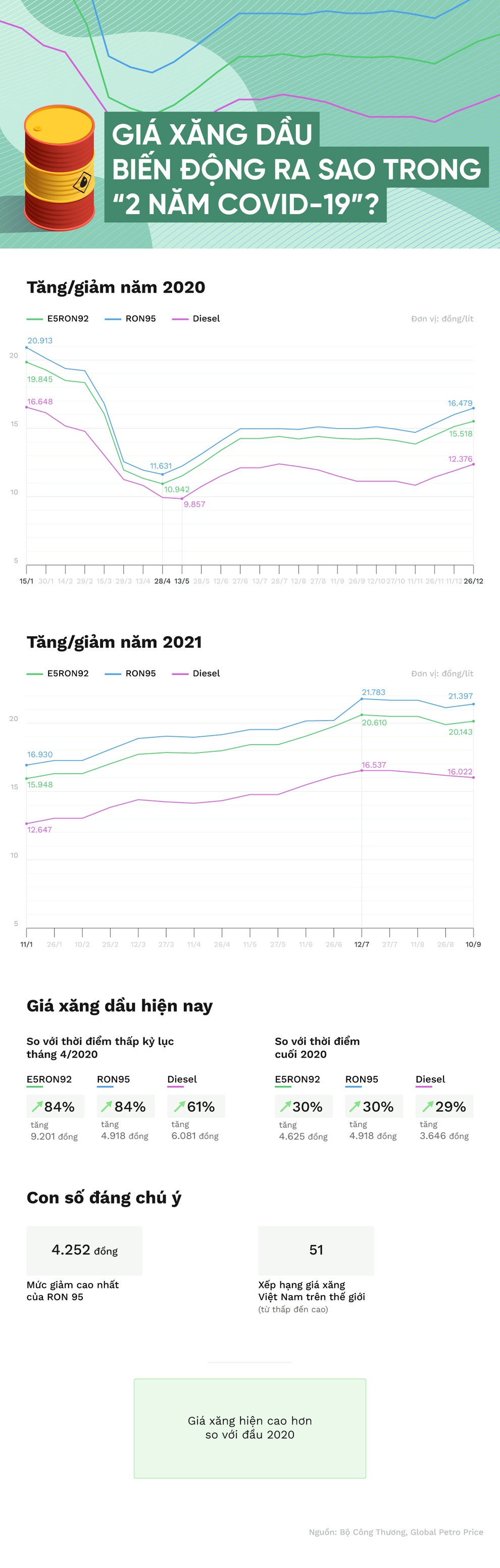 Giá xăng dầu biến động ra sao trong 2 năm Covid-19? - 1