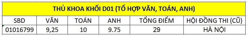 Chân dung các thủ khoa của 5 khối xét tuyển đại học - 15 Chân dung các thủ khoa của 5 khối xét tuyển đại học - 15