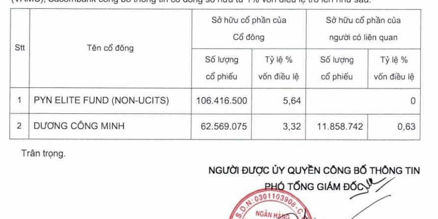 Sacombank mất đi cổ đông lớn Dragon Capital - 1