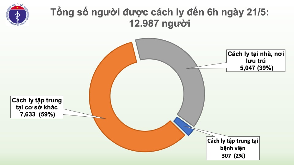 Không ca mắc mới Covid-19, gần 13 nghìn người đang cách ly - 1 Không ca mắc mới Covid-19, gần 13 nghìn người đang cách ly - 1