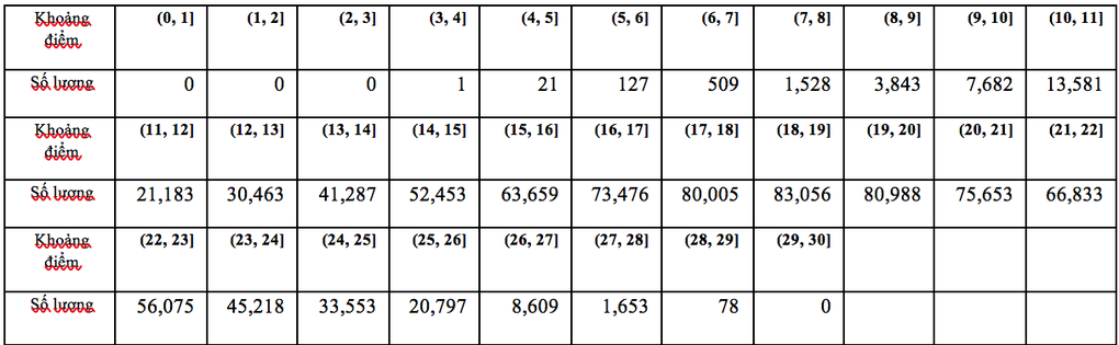 Phổ điểm kết quả thi tốt nghiệp THPT 2022 theo từng tổ hợp xét đại học - 37 Phổ điểm kết quả thi tốt nghiệp THPT 2022 theo từng tổ hợp xét đại học - 37