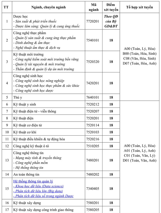 Nhiều trường đại học có điểm sàn xét tuyển 18 - Ảnh 2.