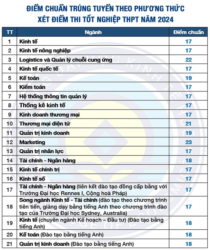 Điểm chuẩn các trường đại học thuộc Đại học Huế năm 2024 - 5