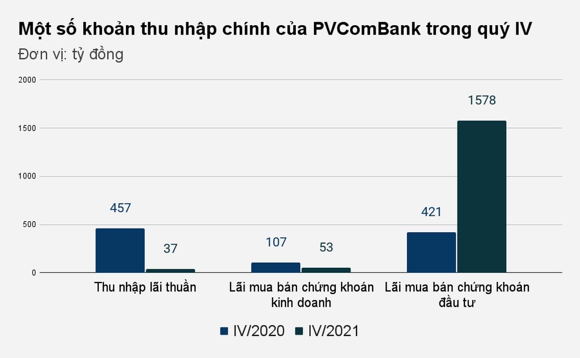 Một ngân hàng lãi lớn nhờ mua bán chứng khoán - 1 Một ngân hàng lãi lớn nhờ mua bán chứng khoán - 1