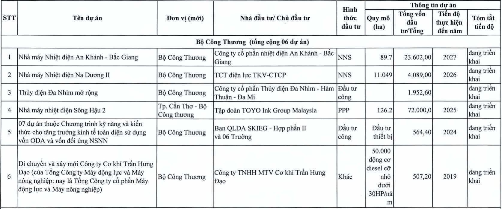 Thanh tra 6 dự án thuộc quản lý của Bộ Công Thương - 1