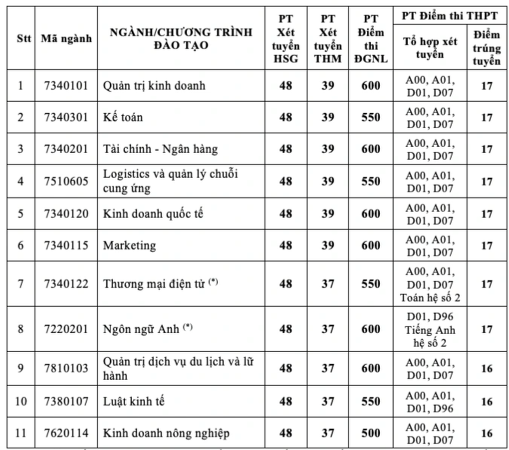 Điểm chuẩn vào ĐH Kinh tế, ĐH Ngân hàng TPHCM cao nhất là 25,5 - 27,8 - 5 Điểm chuẩn vào ĐH Kinh tế, ĐH Ngân hàng TPHCM cao nhất là 25,5 - 27,8 - 5