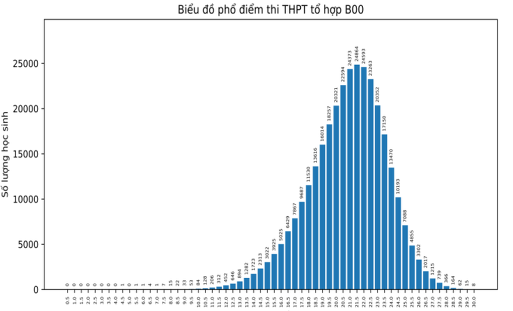 Phổ điểm các tổ hợp xét tuyển đại học - 5 Phổ điểm các tổ hợp xét tuyển đại học - 5