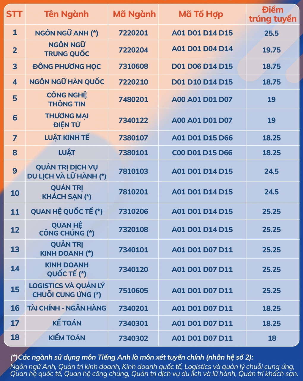 Điểm chuẩn Trường Đại học Ngoại ngữ - Tin học TPHCM dao động 15-21,5 - 2 Điểm chuẩn Trường Đại học Ngoại ngữ - Tin học TPHCM dao động 15-21,5 - 2