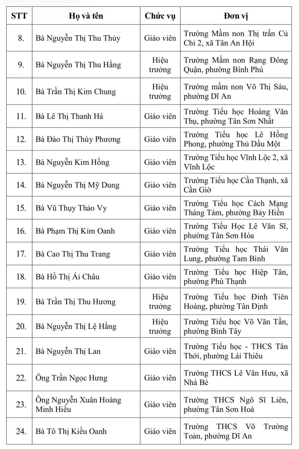 Danh sách 50 nhà giáo ở TPHCM đạt Giải thưởng Võ Trường Toản năm 2025 - 3 Danh sách 50 nhà giáo ở TPHCM đạt Giải thưởng Võ Trường Toản năm 2025 - 3