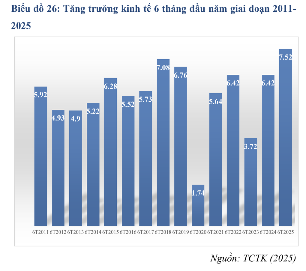 Tăng trưởng GDP trên 8%, cần cú hích từ tín dụng và đầu tư công - 2