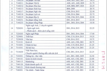 Điểm trúng tuyển Trường ĐH Cần Thơ ngành cao nhất 23,5 điểm