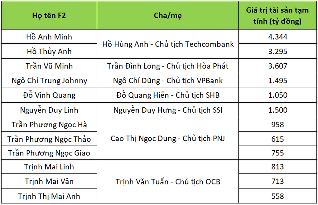 Khối tài sản nghìn tỷ của những người trẻ sinh ra đã ngậm thìa vàng - 1