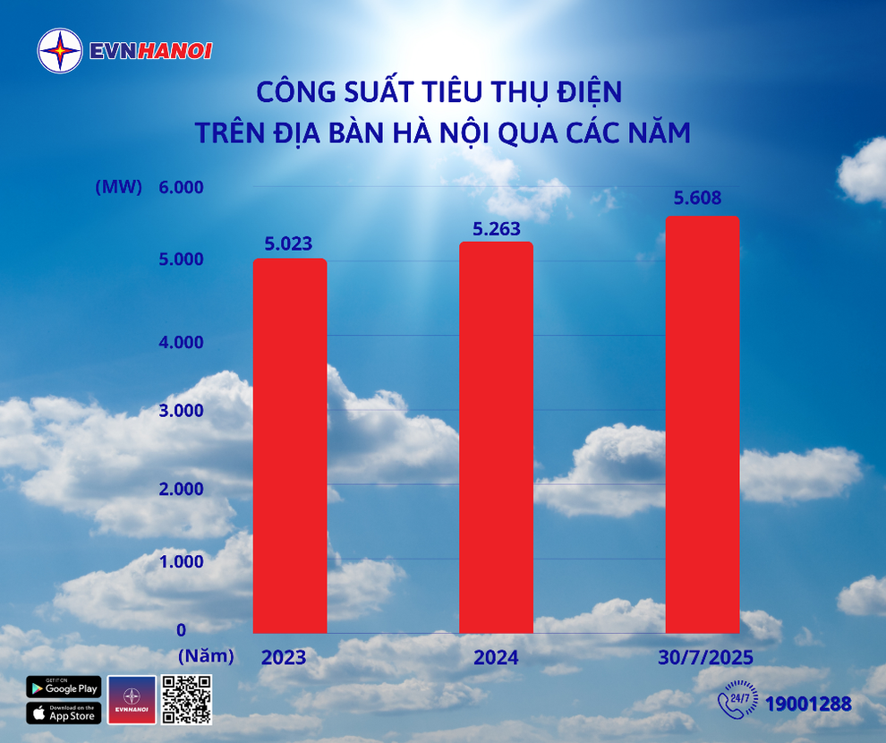Hà Nội vào cao điểm nắng nóng, tiêu thụ điện đạt kỷ lục - 1 Hà Nội vào cao điểm nắng nóng, tiêu thụ điện đạt kỷ lục - 1