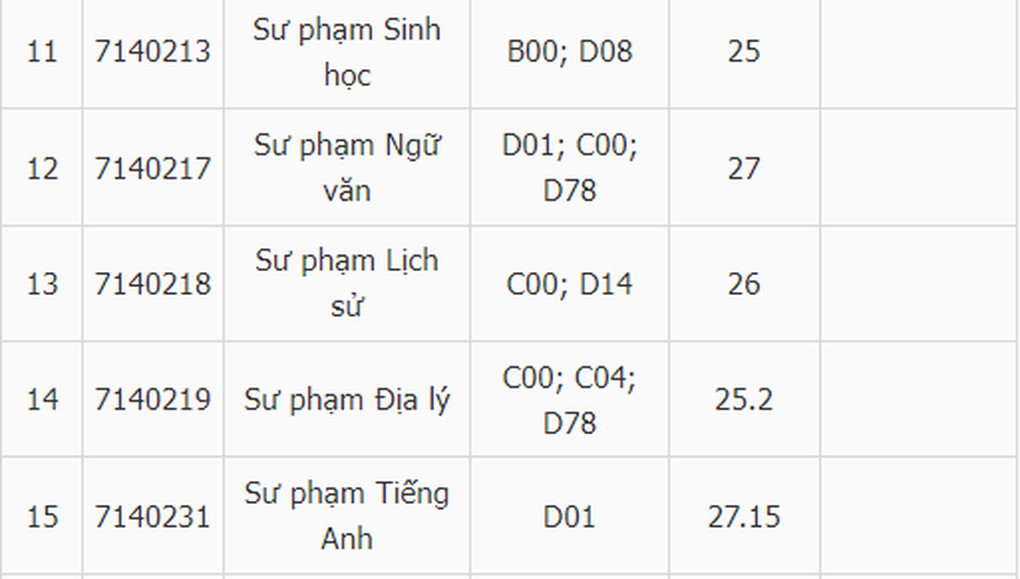Điểm chuẩn nhóm ngành Lịch sử lội ngược dòng, tăng mạnh - 8 Điểm chuẩn nhóm ngành Lịch sử lội ngược dòng, tăng mạnh - 8