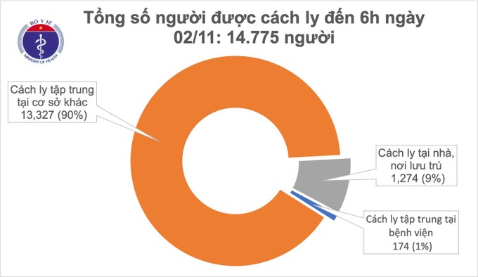 Sáng 2/11, Việt Nam không có ca mắc mới COVID-19 - Ảnh 1. Sáng 2/11, Việt Nam không có ca mắc mới COVID-19 - Ảnh 1.