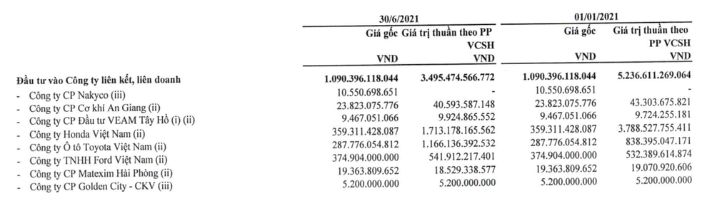 Choáng với cổ tức khủng của đại gia ô tô Việt - 4 Choáng với cổ tức khủng của đại gia ô tô Việt - 4