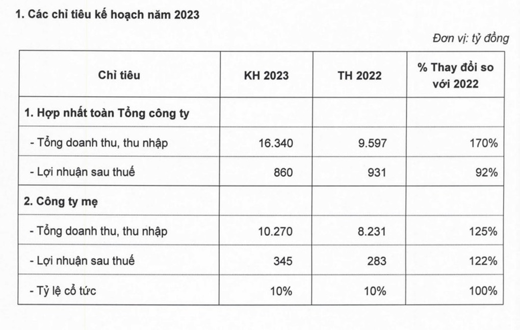 Vinaconex đặt mục tiêu doanh thu hợp nhất 16.340 tỷ đồng năm 2023 - 2 Vinaconex đặt mục tiêu doanh thu hợp nhất 16.340 tỷ đồng năm 2023 - 2