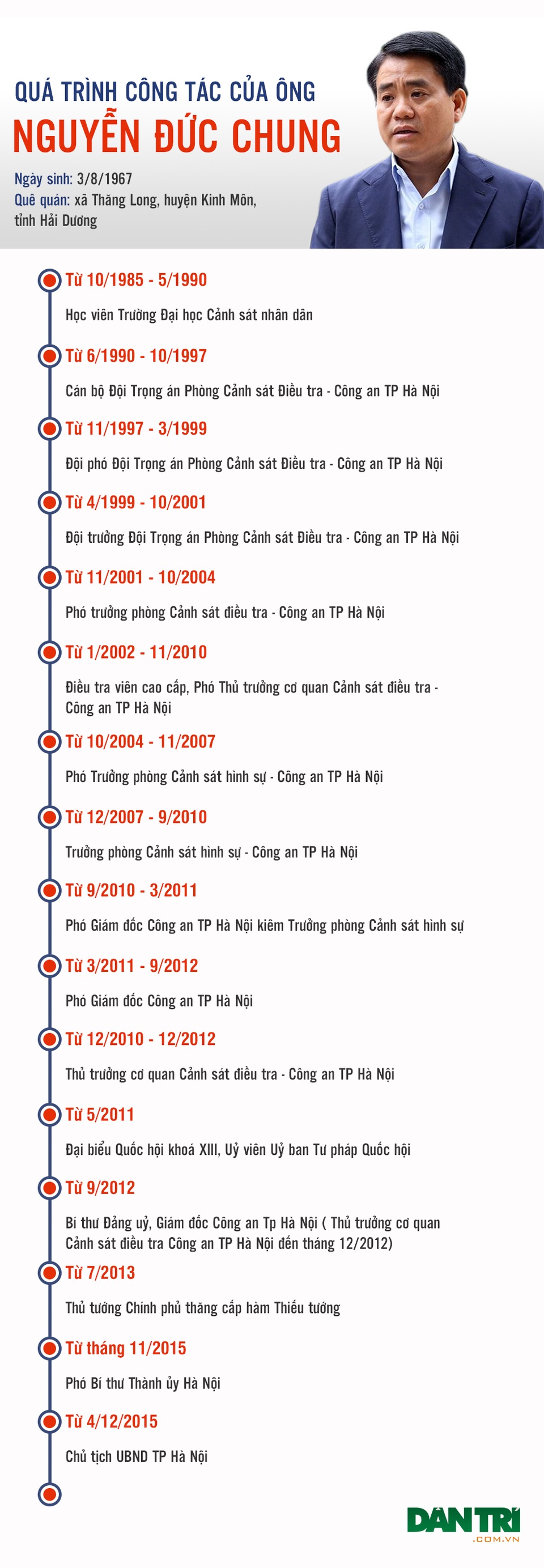 Quá trình công tác của ông Nguyễn Đức Chung - 1 Quá trình công tác của ông Nguyễn Đức Chung - 1