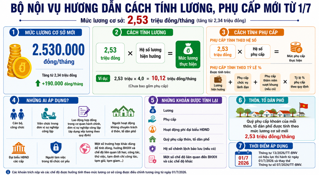 Bộ Nội vụ hướng dẫn công thức tính lương, phụ cấp mới từ 1/7 - 2